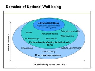 Domains of National Well-being
Sustainability Issues over time
Equality/Fairness
More contextual domains
The Economy
Governance
Education and skills
Natural Environment
Factors directly affecting individual well-
being
Personal Finance
Our relationships What we do
Where we live
Health
Individual Well-Being
People’s own Assessment of their
own well-being (SWB)
 