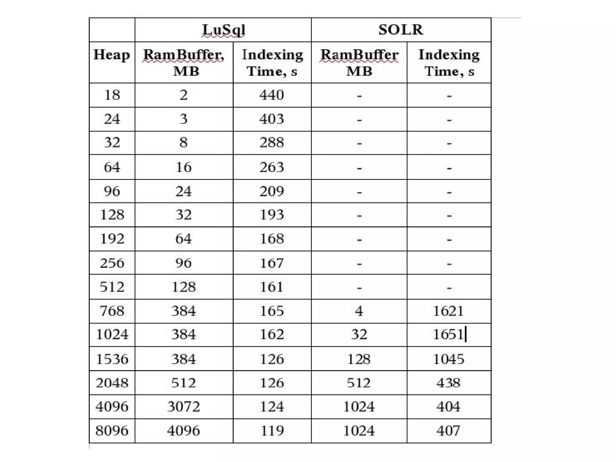 LuSql: (Quickly and easily) Getting your data from your DBMS into Lucene