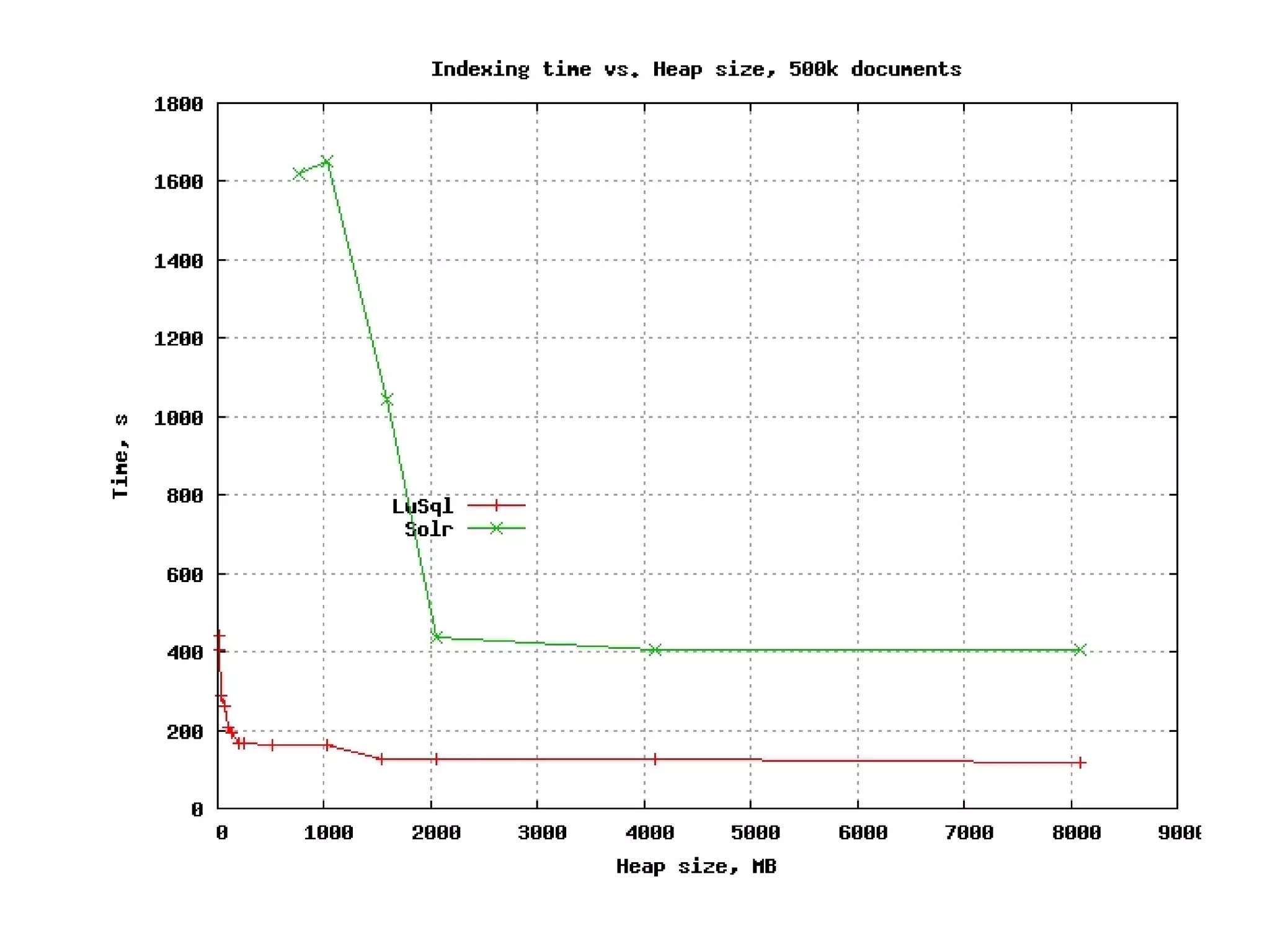 LuSql: (Quickly and easily) Getting your data from your DBMS into Lucene