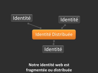 Identité<br />Identité<br />Identité Distribuée<br />Identité<br />Notre identité web est fragmentée ou distribuée<br />