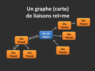 Un graphe (carte) de liaisons rel=me<br />Site Trouvé<br />Site Trouvé<br />Site de départ<br />Site Trouvé<br />Site Trou...