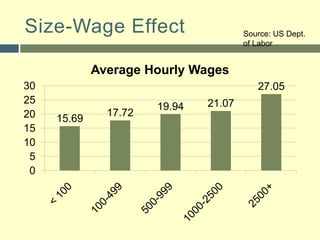 Size-Wage EffectSource: US Dept. of Labor