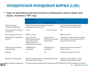 5
ЛОНДОНСКАЯ ФОНДОВАЯ БИРЖА (LSE)
 Один из крупнейших центров выпуска и размещения ценных бумаг всех
видов, основана в 1801 году.
  Основной рынок AIM
Premium listing Standard Listing
Min доля акций в 
свободном обращении
min 25% в публичном владении, исключая 
акционеров, владеющих 5%
определяется уполномоченным 
консультантом, но обычно 10%
Срок деятельности/период 
отчетности
3 года 3 года или менее нет
Бухгалтерская отчетность IFRS или аналог IFRS или аналог
Минимальный оборотный 
капитал
достаточно для 
обеспечения текущей 
деятельности и на 
период как min 12 
месяцев после листинга
достаточно для 
обеспечения текущей 
деятельности
достаточно для обеспечения текущей 
деятельности и на период как min 12 
месяцев после листинга
Минимальная рыночная 
капитализация
700 000 фунтов 
стерлингов
700 000 фунтов 
стерлингов
определяется уполномоченным 
консультантом
Спонсор да нет уполномоченный консультант
Документ о размещении проспект ценных бумаг, если размещается более 
10% акций одного класса
проспект ценных бумаг в случае 
публичного размещения акций
Корпоративное управление  Сводный кодекс корпоративного управления (UK Unified of on Good Corporate Governance)
 