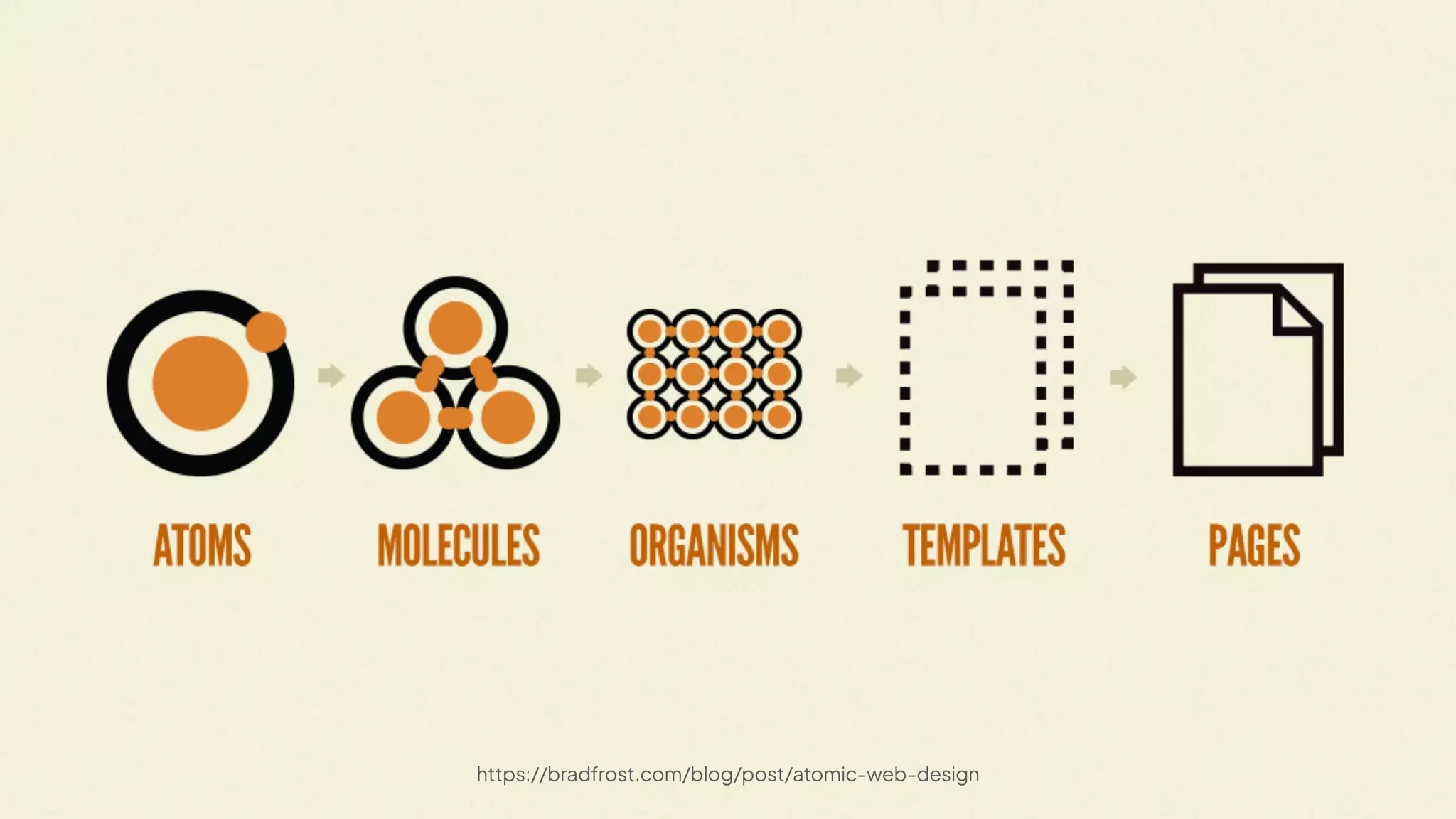 https://bradfrost.com/blog/post/atomic-web-design
 