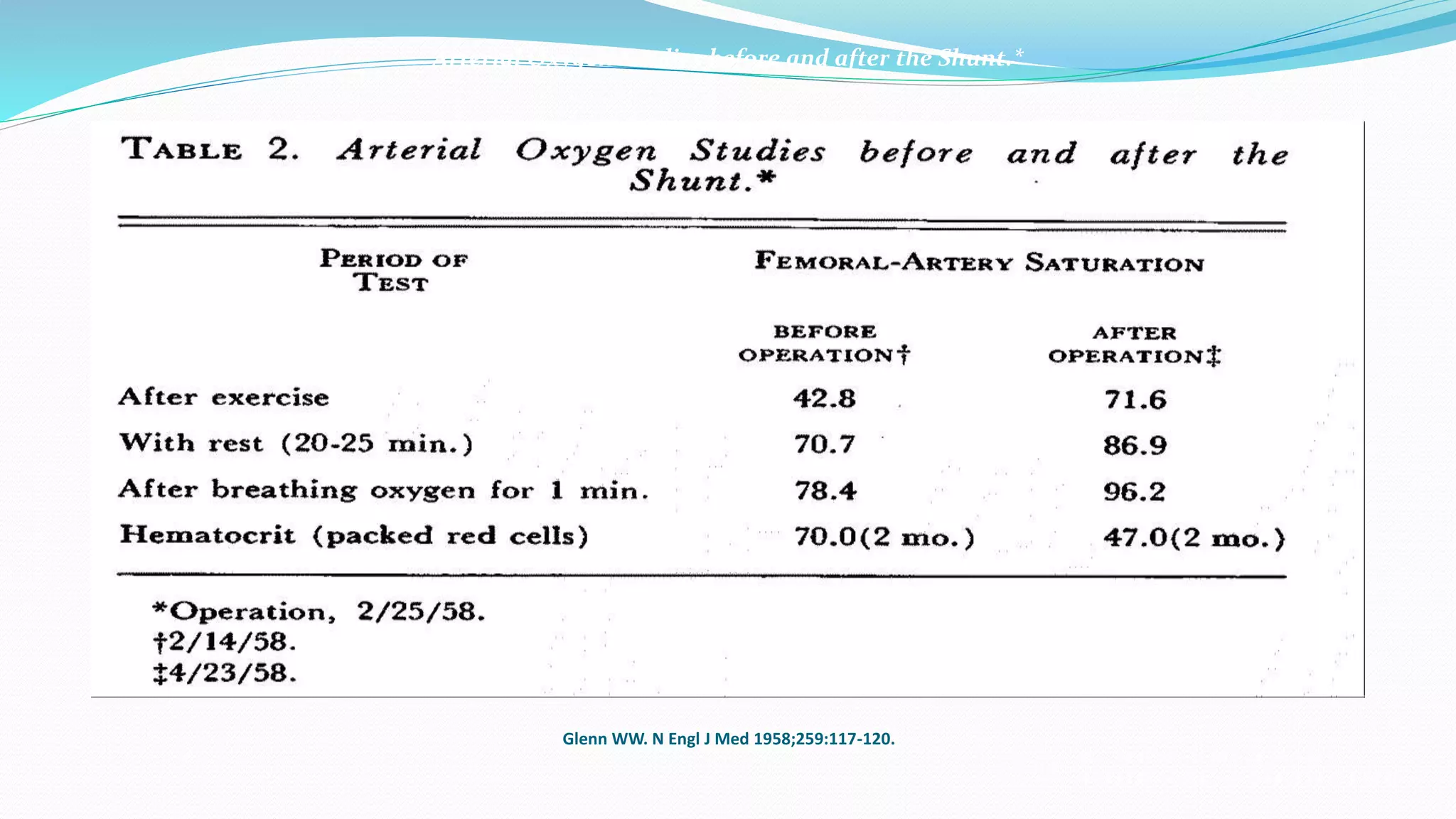 Arterial Oxygen Studies before and after the Shunt.* 
Glenn WW. N Engl J Med 1958;259:117-120. 
 