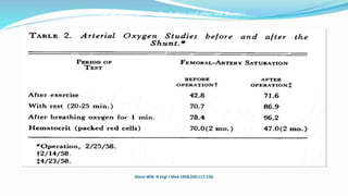 Arterial Oxygen Studies before and after the Shunt.* 
Glenn WW. N Engl J Med 1958;259:117-120. 
 