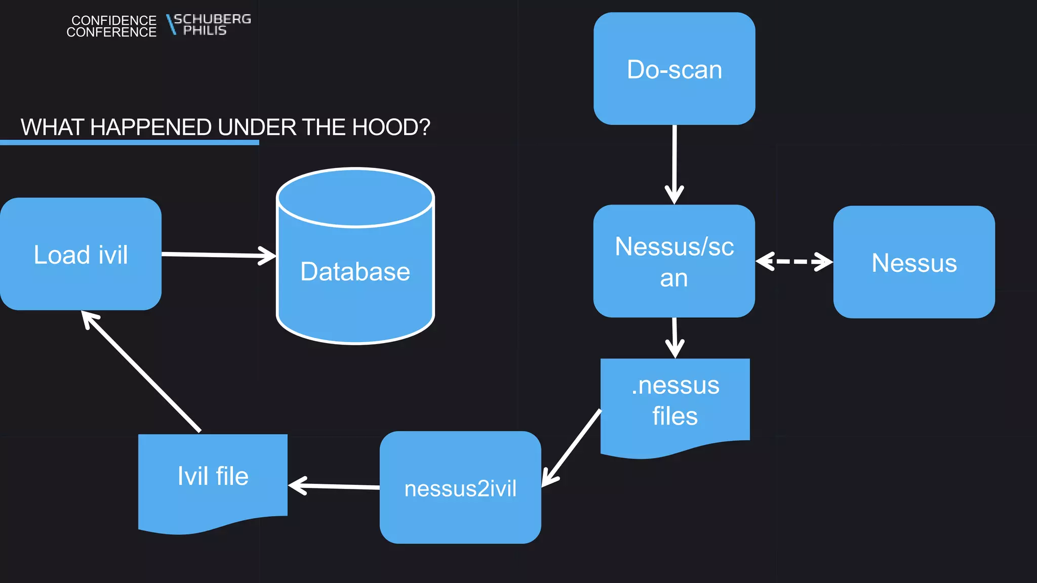 CONFIDENCE
CONFERENCE
WHAT HAPPENED UNDER THE HOOD?
Do-scan
Nessus/sc
an
Nessus
.nessus
files
nessus2ivilIvil file
Load ivil
Database
 