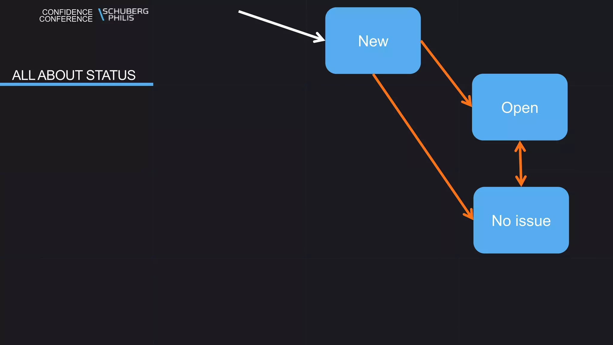 CONFIDENCE
CONFERENCE
ALLABOUT STATUS
New
Open
No issue
 