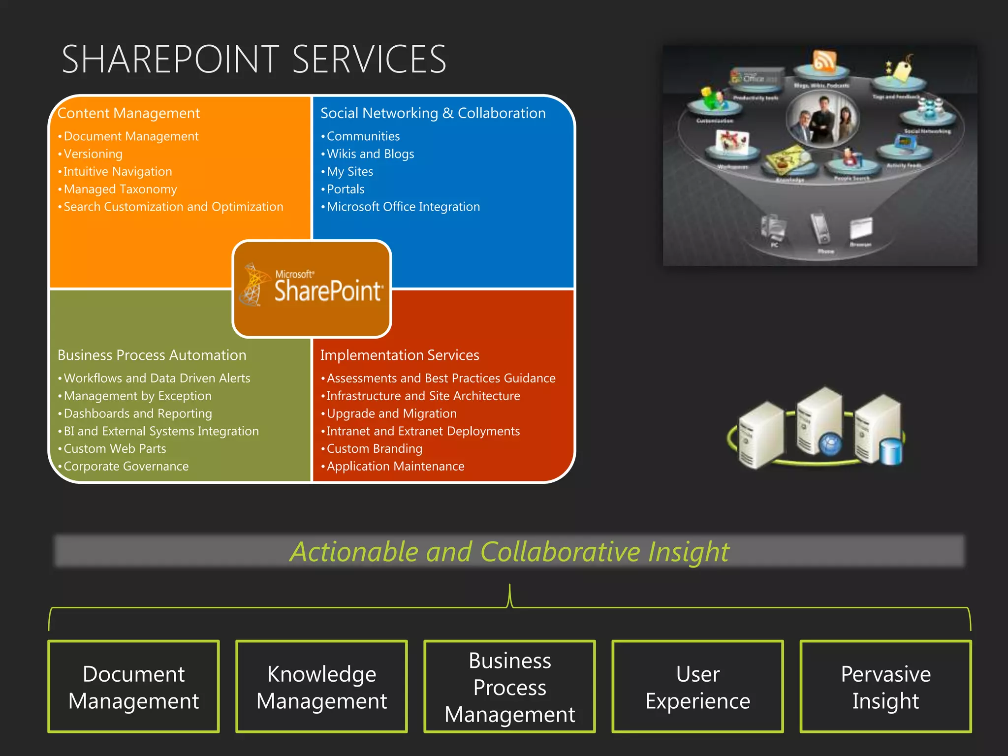 SHAREPOINT SERVICES
Content Management
•Document Management
•Versioning
•Intuitive Navigation
•Managed Taxonomy
•Search Customization and Optimization
Social Networking & Collaboration
•Communities
•Wikis and Blogs
•My Sites
•Portals
•Microsoft Office Integration
Business Process Automation
•Workflows and Data Driven Alerts
•Management by Exception
•Dashboards and Reporting
•BI and External Systems Integration
•Custom Web Parts
•Corporate Governance
Implementation Services
•Assessments and Best Practices Guidance
•Infrastructure and Site Architecture
•Upgrade and Migration
•Intranet and Extranet Deployments
•Custom Branding
•Application Maintenance
Document
Management
Knowledge
Management
Business
Process
Management
User
Experience
Pervasive
Insight
Actionable and Collaborative Insight
 
