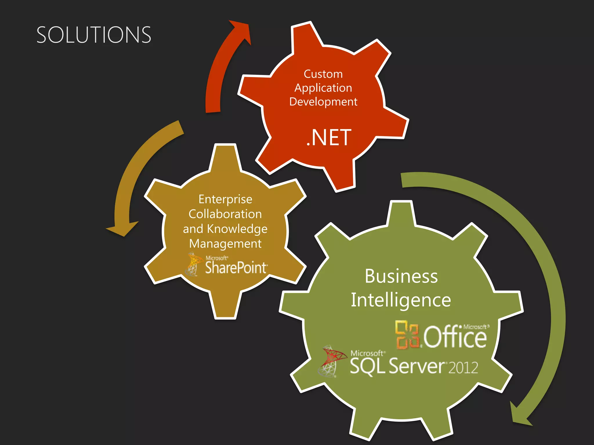 Business
Intelligence
Enterprise
Collaboration
and Knowledge
Management
Custom
Application
Development
SOLUTIONS
.NET
 