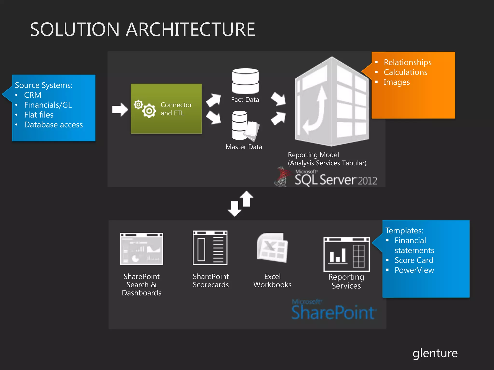 Connector
and ETL
SOLUTION ARCHITECTURE
Fact Data
Master Data
Reporting Model
(Analysis Services Tabular)
 Relationships
 Calculations
 Images
SharePoint
Scorecards
Excel
Workbooks
SharePoint
Search &
Dashboards
Templates:
 Financial
statements
 Score Card
 PowerView
glenture
Source Systems:
• CRM
• Financials/GL
• Flat files
• Database access
 