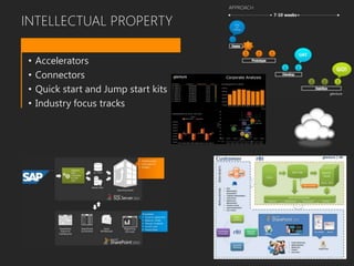 INTELLECTUAL PROPERTY
• Accelerators
• Connectors
• Quick start and Jump start kits
• Industry focus tracks
 