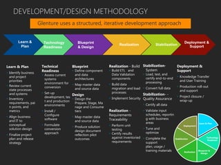 DEVELOPMENT/DESIGN METHODOLOGY
Glenture uses a structured, iterative development approach
Learn & Plan
 Identify business
and project
priorities
 Review current
state processes
and systems
 Inventory
requirements, pai
n points, and
metrics
 Align business
and IT to
conceptual
solution design
 Finalize project
plan and release
strategy
Technical
Readiness
 Assess current
systems
environment for
conversion
 Set-up
development, tes
t and production
environments
 Install /
Configure
software
 Formulate
conversion
approach
Realization - Build
 Build ETL and
Data Validation
components
 Build data
migration and load
processes
 Implement Security
Realization -
Requirements
Traceability
 Perform unit
testing
 Certify results
against inventoried
requirements
Stabilization-
System
 Load, test, and
certify end-to-end
processing
 Convert full data
Stabilization- -
Quality Assurance
 Certify all data
 Validate input
schedules, reportin
g with business
areas
 Tune and
optimize
 Complete the
support
plan, usage /
training materials
Deployment &
Support
 Knowledge Transfer
and User Training
 Production roll-out
and support
 Project closure /
wrap-up
Blueprint
& Design
Realization Stabilization
Deployment &
Support
Learn &
Plan
Technology
Readiness
Blueprint
 Define component
and data
architectures
 Map master data
and source data
Design
 Design the
Prepare, Stage, Ma
nage and Consume
tiers
 Map master data
and source data
 Produce solution
design document
reflection pilot
outcomes
Learn & Plan
Technology
Readiness
Blueprint &
Design
Realization
Stabilization
Deployment
 