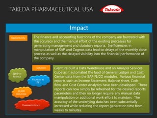 TAKEDA PHARMACEUTICAL USA
Impact
Opportunity
Glenture built a Data Warehouse and an Analysis Services
Cube as it automated the load of General Ledger and Cost
Center data from the SAP FI/CO modules. Various financial
reports such as Income Statement, Balance sheet, Cash
flow, and Cost Center Analytics have been developed. These
reports can now simply be refreshed for the desired reports
parameters and they no longer require any manual data
manipulation or additional work effort to maintain. The
accuracy of the underlying data has been substantially
increased while reducing the report generation time from
weeks to minutes.
Solution
The finance and accounting functions of the company are frustrated with
the accuracy and the manual effort of the existing processes for
generating management and statutory reports. Inefficiencies in
manipulation of SAP and Cognos data lead to delays of the monthly close
process as well as the delayed visibility into the financial performance of
the company.
$16B+IN
REVENUE
FOUNDED IN
1781
20,000
EMPLOYEES
PHARMACEUTICALS
 