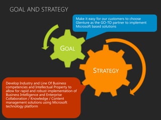GOAL AND STRATEGY
STRATEGY
Develop Industry and Line Of Business
competencies and Intellectual Property to
allow for rapid and robust implementation of
Business Intelligence and Enterprise
Collaboration / Knowledge / Content
management solutions using Microsoft
technology platform
GOAL
Make it easy for our customers to choose
Glenture as the GO-TO partner to implement
Microsoft based solutions
 