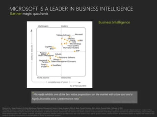 MICROSOFT IS A LEADER IN BUSINESS INTELLIGENCE
Gartner
“Microsoft exhibits one of the best value propositions on the market with a low cost and a
highly favorable price / performance ratio”
- Gartner, February 2012
[Gartner, Inc., Magic Quadrant for Data Warehouse Database Management Systems Magic Quadrant, Mark A. Beyer, Donald Feinberg, Merv Adrian, Roxane Edjlali, February 6, 2012.
The Magic Quadrant is copyrighted 2012 by Gartner, Inc. and is reused with permission. The Magic Quadrant is a graphical representation of a marketplace at and for a specific time period. It depicts Gartner's analysis of how
certain vendors measure against criteria for that marketplace, as defined by Gartner. Gartner does not endorse any vendor, product or service depicted in the Magic Quadrant, and does not advise technology users to select only
those vendors placed in the "Leaders" quadrant. The Magic Quadrant is intended solely as a research tool, and is not meant to be a specific guide to action. Gartner disclaims all warranties, express or implied, with respect to this
research, including any warranties of merchantability or fitness for a particular purpose.
Business Intelligence
 