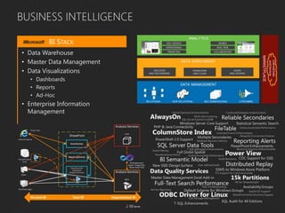 BUSINESS INTELLIGENCE
BI STACK
• Data Warehouse
• Master Data Management
• Data Visualizations
• Dashboards
• Reports
• Ad-Hoc
• Enterprise Information
Management
 