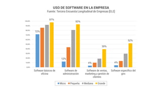72%
12%
4% 4%
97%
93%
39%
52%
0,00%
10,00%
20,00%
30,00%
40,00%
50,00%
60,00%
70,00%
80,00%
90,00%
100,00%
Software básicos de
oficina
Software de
administración
Software de ventas,
marketing y gestión de
clientes
Software específico del
giro
USO DE SOFTWARE EN LA EMPRESA
Fuente: Tercera Encuesta Longitudinal de Empresas [ELE]
Micro Pequeña Mediana Grande
 