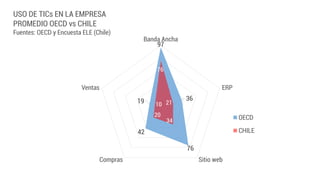 97
36
76
42
19
76
21
34
20
10
Banda Ancha
ERP
Sitio webCompras
Ventas
OECD
CHILE
USO DE TICs EN LA EMPRESA
PROMEDIO OECD vs CHILE
Fuentes: OECD y Encuesta ELE (Chile)
 