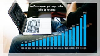 334 407 522
665
906
1.068
1.313
1.477 1.593 1.674 1.791
2.224
2.503
2.839
3.201
3.477
4.803
5.466
2000 2001 2002 2003 2004 2005 2006 2007 2008 2009 2010 2011 2012 2013 2014 2015 2016 2017
Nro Consumidores que compra online
(miles de personas)
Fuente:	CCS
 