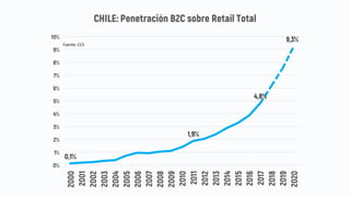 0,1%
1,9%
4,8%
9,3%
0%
1%
2%
3%
4%
5%
6%
7%
8%
9%
10%
2000
2001
2002
2003
2004
2005
2006
2007
2008
2009
2010
2011
2012
2013
2014
2015
2016
2017
2018
2019
2020
CHILE: Penetración B2C sobre Retail Total
Fuente:	CCS
 