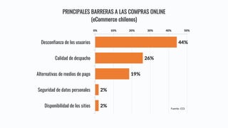 44%
26%
19%
2%
2%
0% 10% 20% 30% 40% 50%
Desconfianza de los usuarios
Calidad de despacho
Alternativas de medios de pago
Seguridad de datos personales
Disponibilidad de los sitios
PRINCIPALES BARRERAS A LAS COMPRAS ONLINE
(eCommerce chilenos)
Fuente:	CCS
 