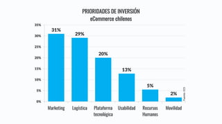 31%
29%
20%
13%
5%
2%
0%
5%
10%
15%
20%
25%
30%
35%
Marketing Logística Plataforma
tecnológica
Usabilidad Recursos
Humanos
Movilidad
PRIORIDADES DE INVERSIÓN
eCommerce chilenos
Fuente:	CCS
 