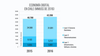 5.655 5.897
9.103
5.212
24.580 31.091
0
5.000
10.000
15.000
20.000
25.000
30.000
35.000
40.000
45.000
50.000
2015 2016
ECONOMÍA DIGITAL
en Chile (MMUS$ de 2016)
Layer 3: Comercio
Electrónico
Layer 2:
Telecomunicaciones
Layer 1:
Infraestructura,
Software y Servicios
Fuente:	CCS,	IDC,	empresas
 