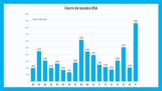 1.975
4.475
3.081
2.003
2.645
1.704
1.343
2.795
6.163
4.442
3.917
2.480
2.140
1.766
3.084
5.077
2.056
8.640
0
1000
2000
3000
4000
5000
6000
7000
8000
9000
10000
00 01 02 03 04 05 06 07 08 09 10 11 12 13 14 15 16 17
Cierre de locales USA
Fuente: Credit Suisse
 