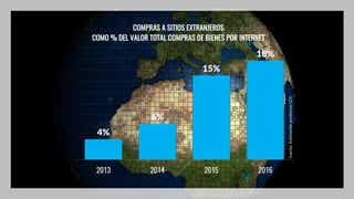 4%
6%
15%
18%
2013 2014 2015 2016
COMPRAS A SITIOS EXTRANJEROS
COMO % DEL VALOR TOTAL COMPRAS DE BIENES POR INTERNET
Fuente:	Estimación	preliminar	CCS
 