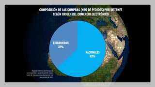 NACIONALES
63%
EXTRANJEROS
37%
COMPOSICIÓN DE LAS COMPRAS (NRO DE PEDIDOS) POR INTERNET
SEGÚN ORIGEN DEL COMERCIO ELECTRÓNICO
Fuente: Netrica de	Netquest,	
corresponde	a	la	participación	según	
total	de	transacciones	durante	el	1er	
semerstre de	2017
 