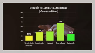 11%
18% 20%
38%
14%
0%
10%
20%
30%
40%
50%
60%
Sin estrategia
multicanal
Investigando Evaluando Desarrollando Explotando
SITUACIÓN DE LA ESTRATEGIA MULTICANAL
(eCommerce chilenos)
Fuente:	CCS
 
