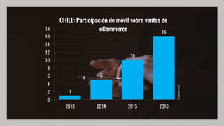 1
5
10
16
0
2
4
6
8
10
12
14
16
18
2013 2014 2015 2016
CHILE: Participación de móvil sobre ventas de
eCommerce
Fuente:	CCS
 