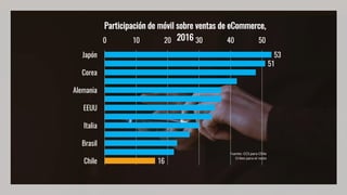 53
51
16
0 10 20 30 40 50
Japón
Corea
Alemania
EEUU
Italia
Brasil
Chile
Participación de móvil sobre ventas de eCommerce,
2016
Fuente:	CCS para	Chile
Criteo para	el	resto
 