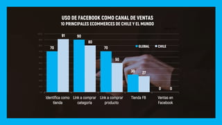 70
90
70
30
0
91
80
50
27
0
0,0
10,0
20,0
30,0
40,0
50,0
60,0
70,0
80,0
90,0
100,0
Identifica como
tienda
Link a comprar
categoría
Link a comprar
producto
Tienda FB Ventas en
Facebook
USO DE FACEBOOK COMO CANAL DE VENTAS
10 PRINCIPALES ECOMMERCES DE CHILE Y EL MUNDO
GLOBAL CHILE
Fuente:	CCS
 
