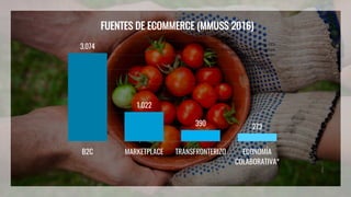 3.074
1.022
390 273
B2C MARKETPLACE TRANSFRONTERIZO ECONOMÍA
COLABORATIVA*
FUENTES DE ECOMMERCE (MMUS$ 2016)
Fuente:	CCS
*:	Economía colaborativa	incluye	
sólo	servicios,	estimación	
 