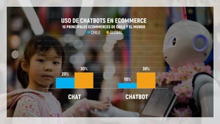 20%
10%
30% 30%
0%
10%
20%
30%
40%
50%
60%
70%
80%
90%
100%
CHAT CHATBOT
USO DE CHATBOTS EN ECOMMERCE
10 PRINCIPALES ECOMMERCES DE CHILE Y EL MUNDO
CHILE GLOBAL
 