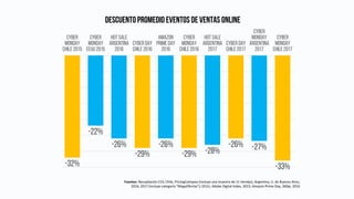 -32%
-22%
-26%
-29%
-26%
-29% -28%
-26% -27%
-33%
CYBER
MONDAY
CHILE 2015
CYBER
MONDAY
EEUU 2015
HOT SALE
ARGENTINA
2016
CYBER DAY
CHILE 2016
AMAZON
PRIME DAY
2016
CYBER
MONDAY
CHILE 2016
HOT SALE
ARGENTINA
2017
CYBER DAY
CHILE 2017
CYBER
MONDAY
ARGENTINA
2017
CYBER
MONDAY
CHILE 2017
Fuentes: Recopilación	CCS;	Chile,	PricingCompass	(incluye	una	muestra	de	11	tiendas);	Argentina,	U.	de	Buenos	Aires,	
2016,	2017	(incluye	categoría	“MegaOfertas”);	EEUU,	Adobe	Digital	Index,	2015;	Amazon	Prime	Day,	360pi,	2016
DESCUENTO PROMEDIO EVENTOS DE VENTAS ONLINE
 
