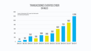 33 84
252
159
308 285
392
602
733
902
1.200
0
200
400
600
800
1000
1200
1400
CM 2011 CM 2012 CM 2013 CD 2014 CM 2014 CD 2015 CM 2015 CD 2016 CM 2016 CD 2017 CM 2017
TRANSACCIONES EVENTOS CYBER
EN MILES
Fuente: Estimaciones	CCS	a	partir	de	información	
de	empresas	participantes
 