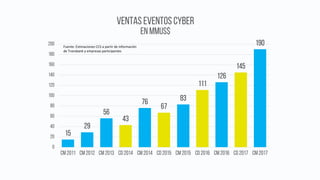 15
29
56
43
76
67
83
111
126
145
190
0
20
40
60
80
100
120
140
160
180
200
CM 2011 CM 2012 CM 2013 CD 2014 CM 2014 CD 2015 CM 2015 CD 2016 CM 2016 CD 2017 CM 2017
VENTAS EVENTOS CYBER
EN MMUS$
Fuente: Estimaciones	CCS	a	partir	de	información	
de	Transbank	y	empresas	participantes
 