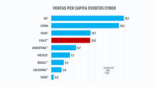 19,7
18,4
10,7
10,6
6,7
5,1
3,4
2,8
0,6
UK*
CHINA
EEUU*
CHILE**
ARGENTINA**
MÉXICO*
BRASIL**
COLOMBIA**
PERÚ*
VENTAS PER CAPITA EVENTOS CYBER
Fuente: CCS
* 2016
** 2017
 