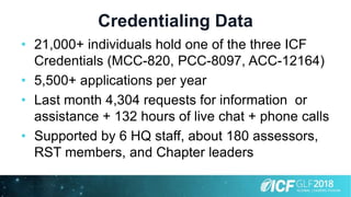 Credentialing Data
• 21,000+ individuals hold one of the three ICF
Credentials (MCC-820, PCC-8097, ACC-12164)
• 5,500+ applications per year
• Last month 4,304 requests for information or
assistance + 132 hours of live chat + phone calls
• Supported by 6 HQ staff, about 180 assessors,
RST members, and Chapter leaders
 