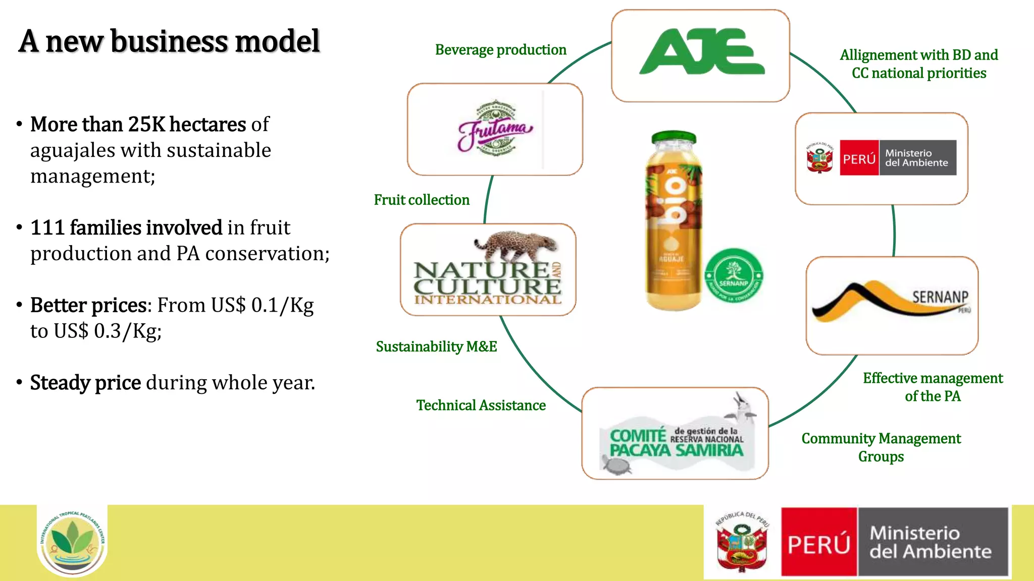 InternationalTropical PeatlandsCenter (ITPC)
Technical Assistance
Sustainability M&E
Community Management
Groups
Allignement with BD and
CC national priorities
Effective management
of the PA
Fruit collection
Beverage productionA new business model
• More than 25K hectares of
aguajales with sustainable
management;
• 111 families involved in fruit
production and PA conservation;
• Better prices: From US$ 0.1/Kg
to US$ 0.3/Kg;
• Steady price during whole year.
 