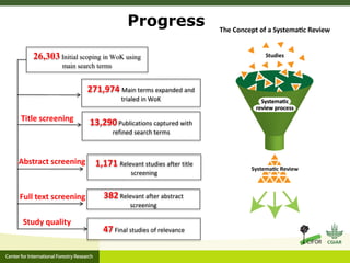 ‘Integrated Landscape Approaches’: A systematic map 