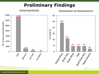 ‘Integrated Landscape Approaches’: A systematic map 