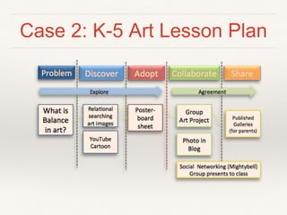 Case 2: K-5 Art Lesson Plan
Discover)Problem) Adopt) Share)Collaborate)
What)is)
Balance)
in)art?)
Rela;onal)
searching)
art)images)
Poster=
board)
sheet)
Group)
Art)Project) Published)
Galleries)
(for)parents))
Photo)in)
Blog)
Social))Networking)(Mightybell))
Group)presents)to)class)
Agreement)Explore)
YouTube))
Cartoon)
))))
 