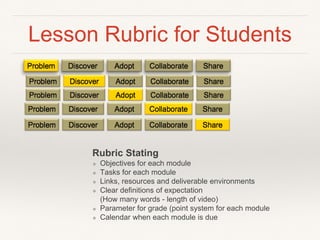 Lesson Rubric for Students
DiscoverProblem Adopt ShareCollaborate
DiscoverProblem Adopt ShareCollaborate
!!!!
DiscoverProblem Adopt ShareCollaborate
!!!!
DiscoverProblem Adopt ShareCollaborate
DiscoverProblem Adopt ShareCollaborate
!!!!
Rubric Stating
❖ Objectives for each module
❖ Tasks for each module
❖ Links, resources and deliverable environments
❖ Clear deﬁnitions of expectation  
(How many words - length of video)
❖ Parameter for grade (point system for each module
❖ Calendar when each module is due
 