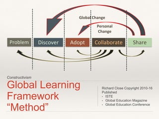 Constructivism
Global Learning
Framework “Method”
Richard Close Copyright 2010-16
Published
• ISTE
• Global Education Magazine
• Global Education Conference
DiscoverProblem Adopt ShareCollaborate
Personal	
   
Change
Global	
  Change 
 