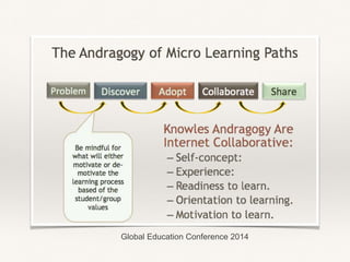 The Andragogy of Micro Learning Paths
Discover)Problem) Adopt) Share)Collaborate)
Knowles Andragogy Are
Internet Collaborative:
– Self-concept: 
– Experience: 
– Readiness to learn. 
– Orientation to learning. 
– Motivation to learn. 
Be mindful for
what will either
motivate or de-
motivate the
learning process
based of the
student/group
values
Global Education Conference 2014
 