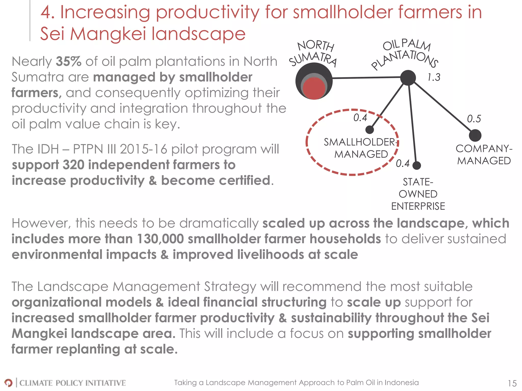 Taking a Landscape Management Approach to Palm Oil in Indonesia 15
4. Increasing productivity for smallholder farmers in
Sei Mangkei landscape
SMALLHOLDER-
MANAGED
1.3
0.4
STATE-
OWNED
ENTERPRISE
0.4
COMPANY-
MANAGED
0.5
Nearly 35% of oil palm plantations in North
Sumatra are managed by smallholder
farmers, and consequently optimizing their
productivity and integration throughout the
oil palm value chain is key.
The IDH – PTPN III 2015-16 pilot program will
support 320 independent farmers to
increase productivity & become certified.
However, this needs to be dramatically scaled up across the landscape, which
includes more than 130,000 smallholder farmer households to deliver sustained
environmental impacts & improved livelihoods at scale
The Landscape Management Strategy will recommend the most suitable
organizational models & ideal financial structuring to scale up support for
increased smallholder farmer productivity & sustainability throughout the Sei
Mangkei landscape area. This will include a focus on supporting smallholder
farmer replanting at scale.
 